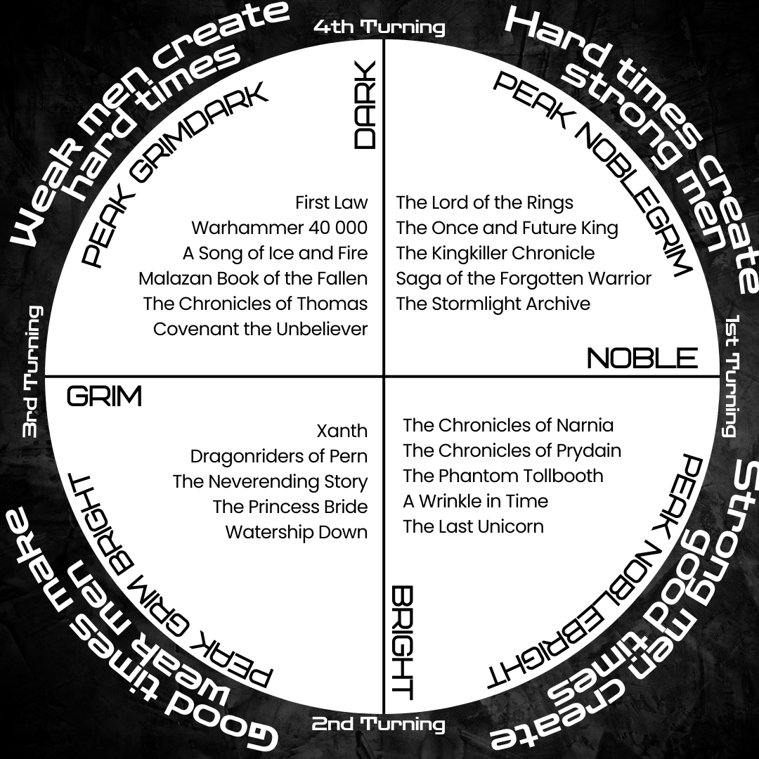 The Zeitgeist Cycle and its relationship to fiction